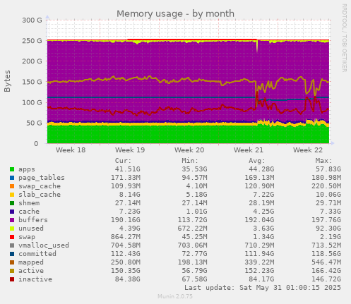 Memory usage