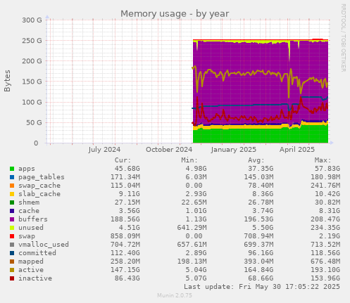 Memory usage