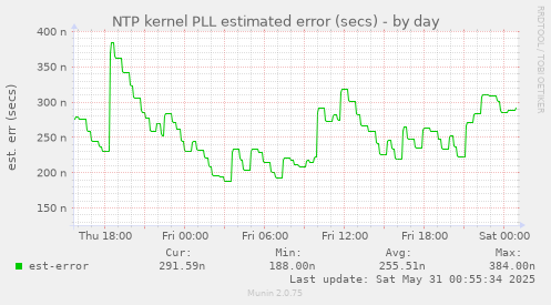 NTP kernel PLL estimated error (secs)