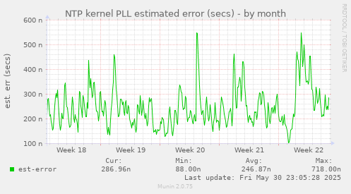 NTP kernel PLL estimated error (secs)