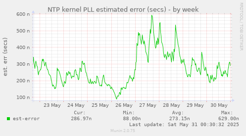 NTP kernel PLL estimated error (secs)