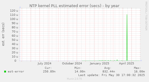 NTP kernel PLL estimated error (secs)