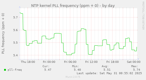 NTP kernel PLL frequency (ppm + 0)