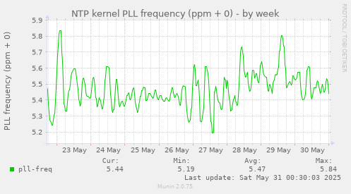 NTP kernel PLL frequency (ppm + 0)