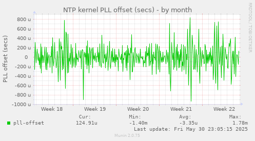 NTP kernel PLL offset (secs)
