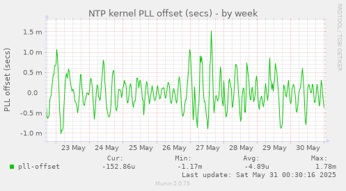 NTP kernel PLL offset (secs)
