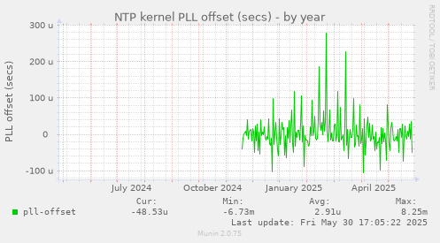 NTP kernel PLL offset (secs)