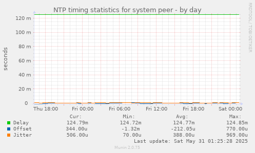 NTP timing statistics for system peer