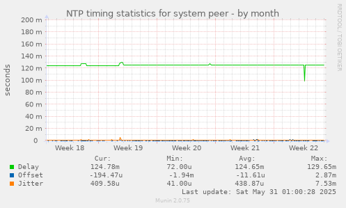 NTP timing statistics for system peer