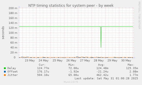NTP timing statistics for system peer