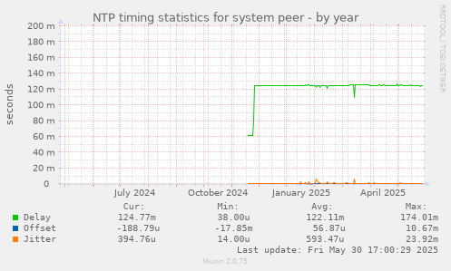 NTP timing statistics for system peer