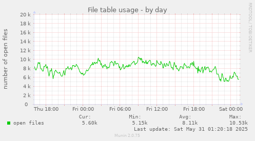 File table usage