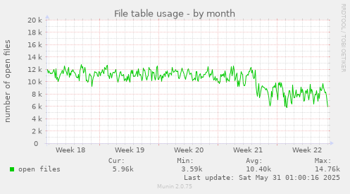 File table usage