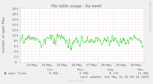 File table usage