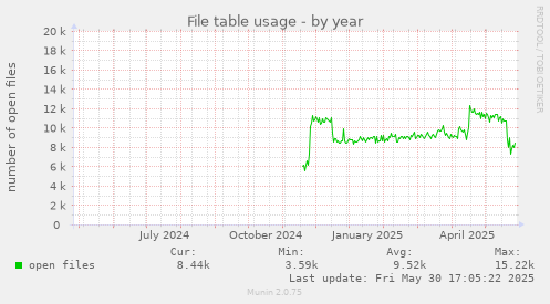 File table usage
