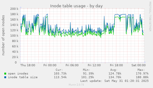 Inode table usage