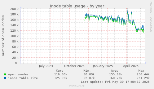 Inode table usage