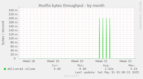 Postfix bytes throughput
