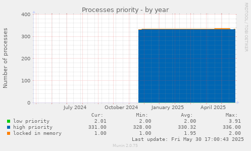 Processes priority