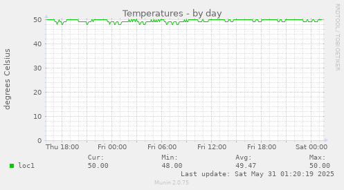 Temperatures