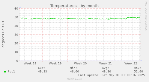 Temperatures