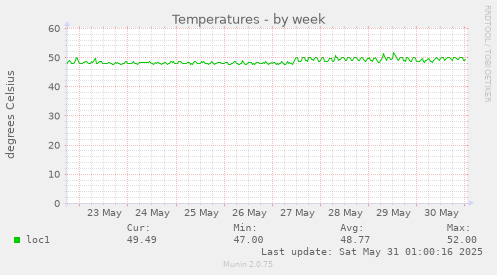 Temperatures