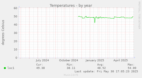 Temperatures