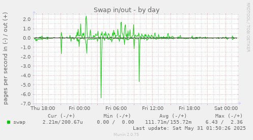 Swap in/out