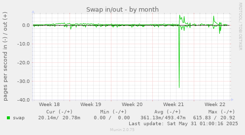 Swap in/out