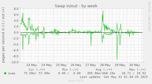 Swap in/out