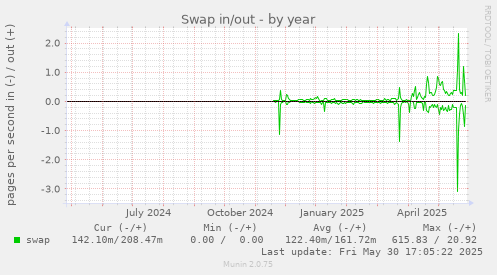 Swap in/out