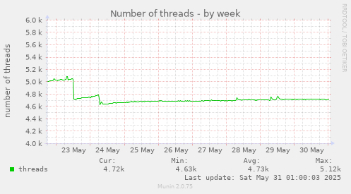 Number of threads