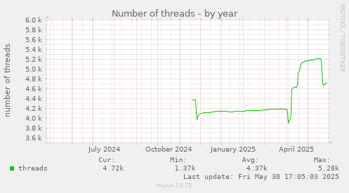 Number of threads