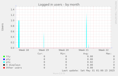 Logged in users