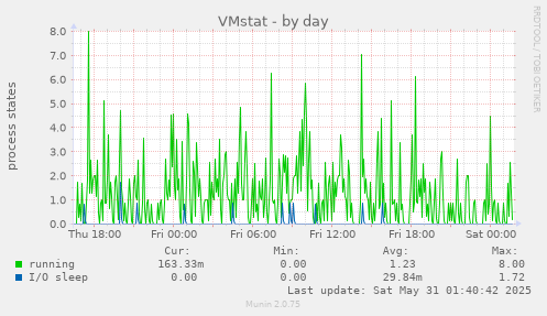 VMstat