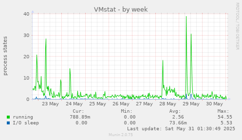 VMstat