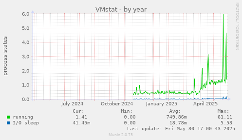 VMstat